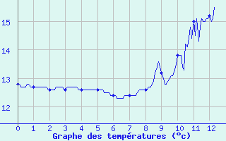 Courbe de tempratures pour Louvign-du-Dsert (35)