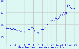 Courbe de tempratures pour Noirmoutier-en-l