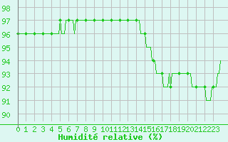 Courbe de l'humidit relative pour Berson (33)
