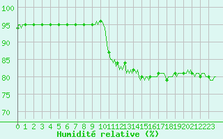 Courbe de l'humidit relative pour Floriffoux (Be)