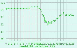 Courbe de l'humidit relative pour Bulson (08)