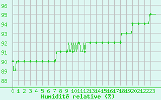 Courbe de l'humidit relative pour La Chapelle-Montreuil (86)