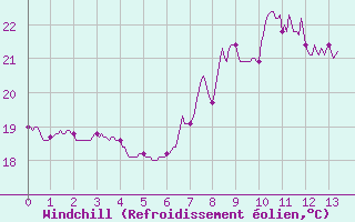 Courbe du refroidissement olien pour Cap Sagro (2B)