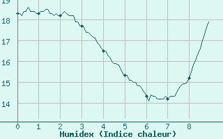 Courbe de l'humidex pour Royan-Mdis (17)