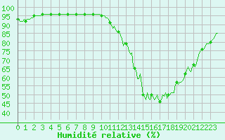 Courbe de l'humidit relative pour Lhospitalet (46)