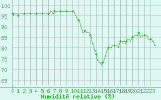 Courbe de l'humidit relative pour Saint-Brevin (44)