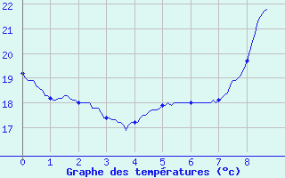 Courbe de tempratures pour Cannes (06)