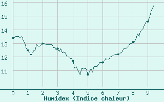 Courbe de l'humidex pour Nemours (77)