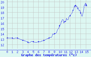 Courbe de tempratures pour Pouilly-sur-Vingeanne (21)
