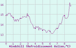 Courbe du refroidissement olien pour Vannes-Sn (56)