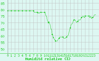 Courbe de l'humidit relative pour Puissalicon (34)