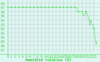 Courbe de l'humidit relative pour Brigueuil (16)