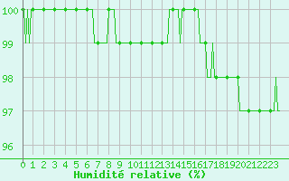 Courbe de l'humidit relative pour Baraque Fraiture (Be)