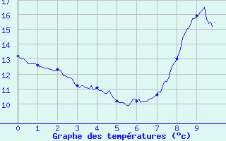 Courbe de tempratures pour Louvign-du-Dsert (35)