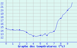 Courbe de tempratures pour Oletta (2B)