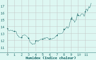 Courbe de l'humidex pour Choue (41)