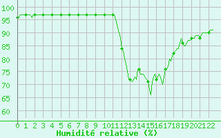 Courbe de l'humidit relative pour Castellbell i el Vilar (Esp)