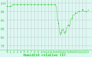 Courbe de l'humidit relative pour Bern (56)