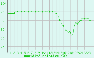 Courbe de l'humidit relative pour Lemberg (57)