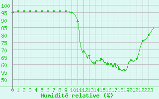 Courbe de l'humidit relative pour Kernascleden (56)