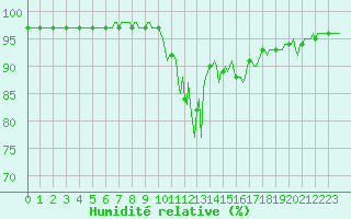 Courbe de l'humidit relative pour Xertigny-Moyenpal (88)