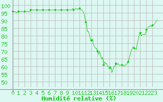 Courbe de l'humidit relative pour Nonaville (16)