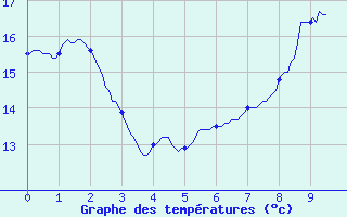 Courbe de tempratures pour Saint Corneille (72)