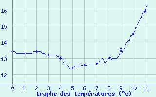 Courbe de tempratures pour Fontaine-Gurin (49)