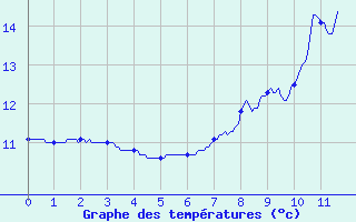 Courbe de tempratures pour Aubreville (55)