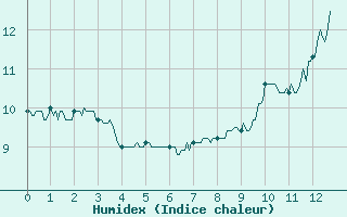 Courbe de l'humidex pour Arbent (01)