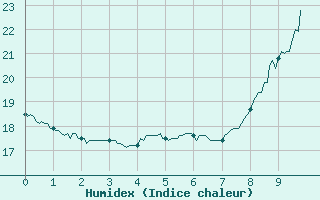 Courbe de l'humidex pour Cazaux (33)