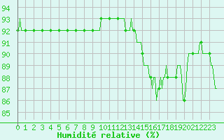 Courbe de l'humidit relative pour Almenches (61)