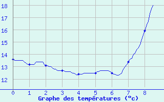 Courbe de tempratures pour Apt-Viton (84)