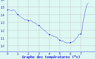 Courbe de tempratures pour Haguenau (67)