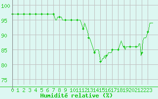 Courbe de l'humidit relative pour Asnelles (14)