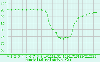 Courbe de l'humidit relative pour Saint-Philbert-de-Grand-Lieu (44)
