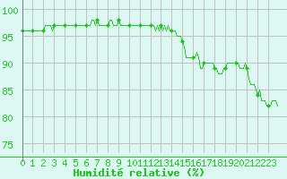 Courbe de l'humidit relative pour Bois-de-Villers (Be)