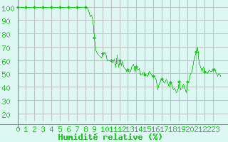 Courbe de l'humidit relative pour Les Pontets (25)