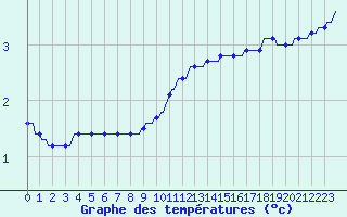 Courbe de tempratures pour Bridel (Lu)