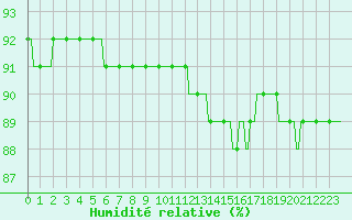 Courbe de l'humidit relative pour Lasne (Be)