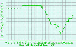 Courbe de l'humidit relative pour Mazres Le Massuet (09)