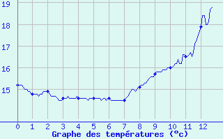 Courbe de tempratures pour Montlaur (12)