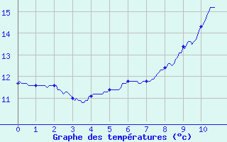 Courbe de tempratures pour Le Grand-Pressigny (37)