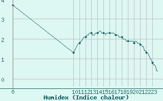 Courbe de l'humidex pour Priay (01)