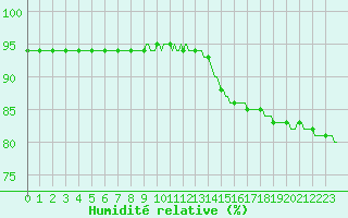 Courbe de l'humidit relative pour Saint-Igneuc (22)
