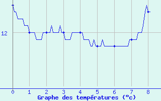 Courbe de tempratures pour Saint-Bmer-les-Forges (61)