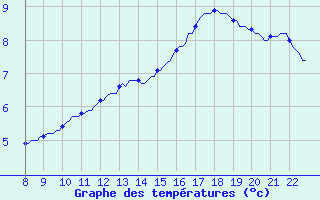 Courbe de tempratures pour Doissat (24)