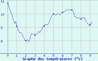 Courbe de tempratures pour Lran (09)