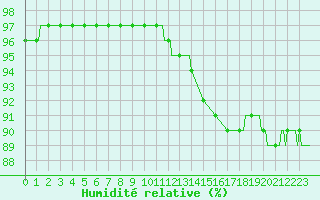 Courbe de l'humidit relative pour Puzeaux (80)