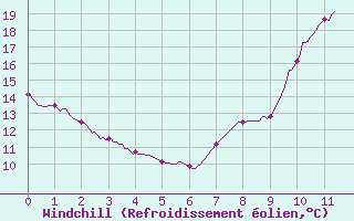 Courbe du refroidissement olien pour Apt (84)